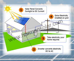 On-Grid Rooftop Solar System